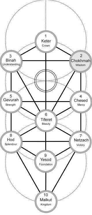 Kabbalah: The Three Triads – Gnostic Muse